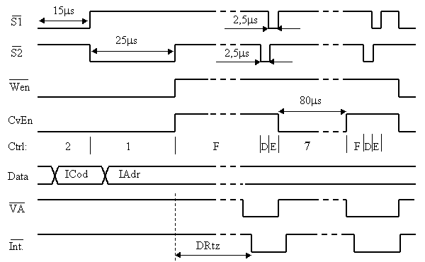 The control signals timing