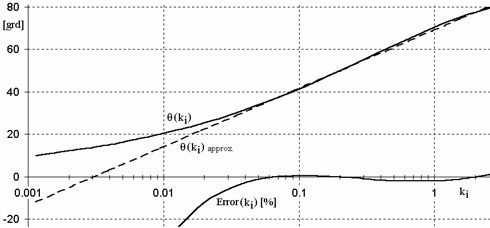  The conduction angle as a function of k_i